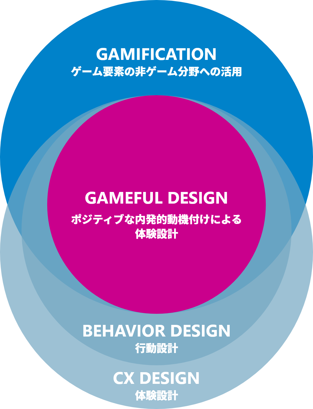 Gamification（ゲーム要素の非ゲーム分野への活用）、Behavior Design（行動設計）、CX Design（体験設計）が重なり、中心にGameful Design（ポジティブな体験参加を促す体験設計）が配置された図