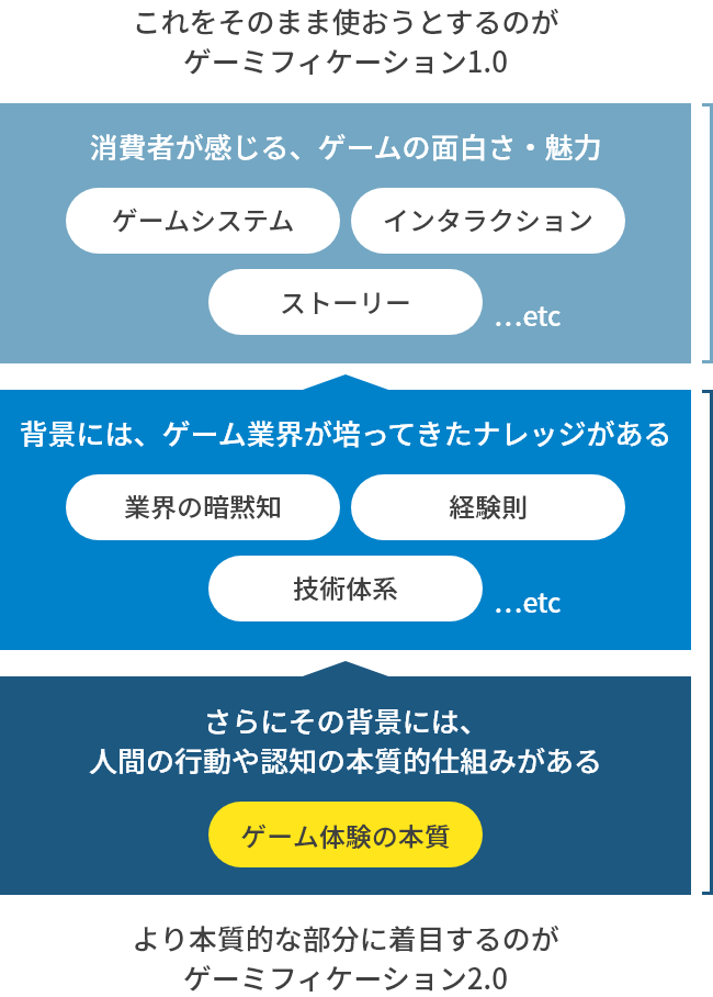 ゲーミフィケーション1.0から2.0へ｜株式会社セガ エックスディー｜ゲーミフィケーションカンパニー